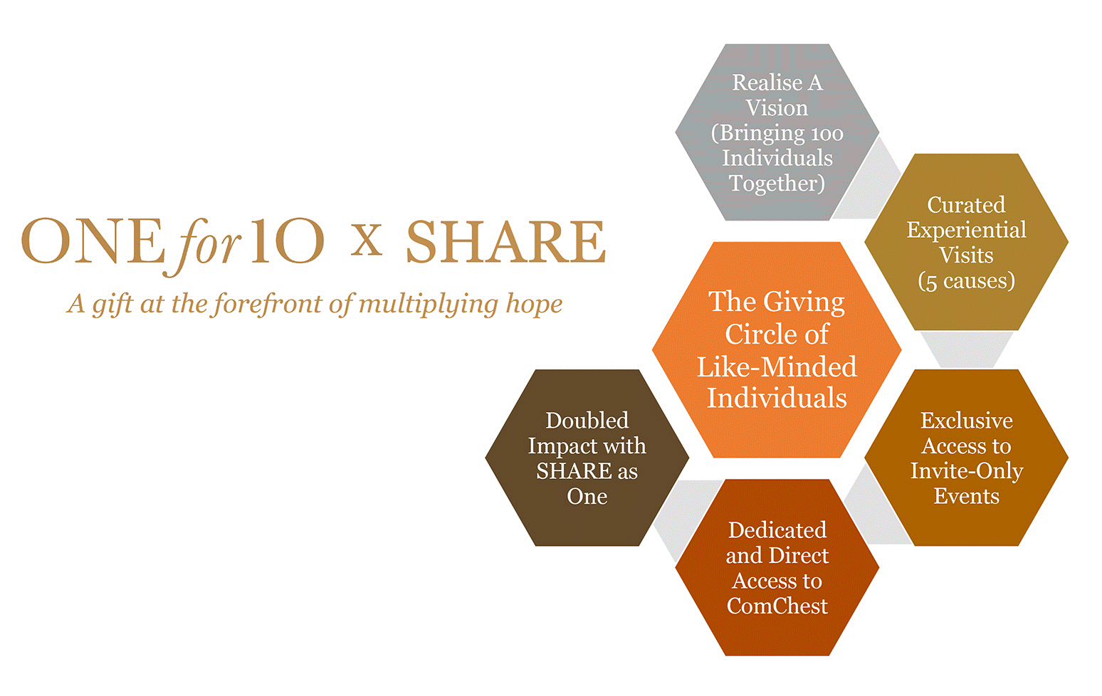 One for 10 X Share