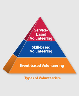 Types of  Volunteerim